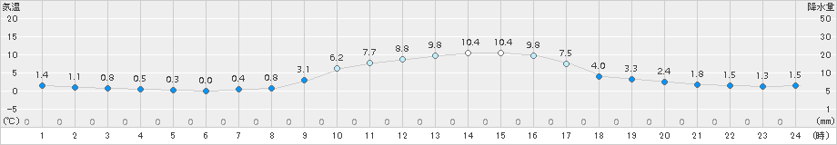 只見(>2018年03月24日)のアメダスグラフ