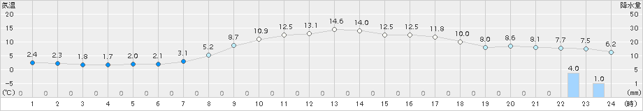 大子(>2018年03月24日)のアメダスグラフ