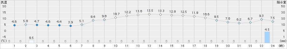 笠間(>2018年03月24日)のアメダスグラフ