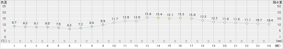 久喜(>2018年03月24日)のアメダスグラフ