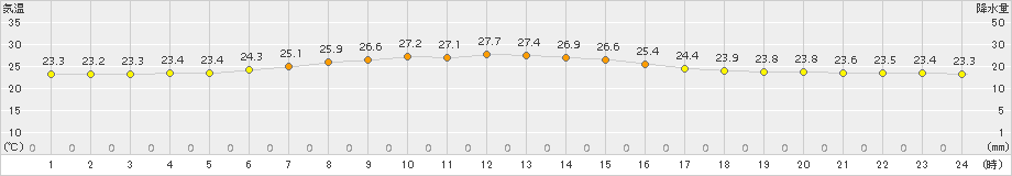 南鳥島(>2018年03月24日)のアメダスグラフ