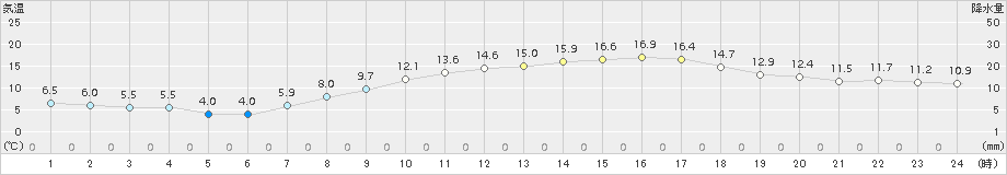 大府(>2018年03月24日)のアメダスグラフ