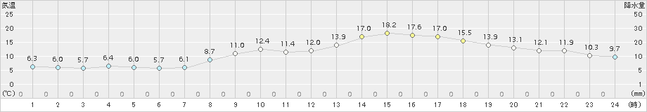 津(>2018年03月24日)のアメダスグラフ