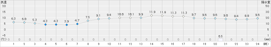 朝日(>2018年03月24日)のアメダスグラフ