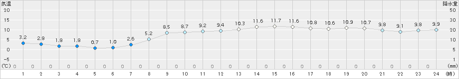 かほく(>2018年03月24日)のアメダスグラフ