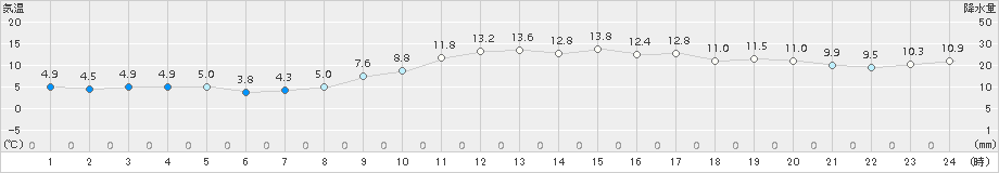 越廼(>2018年03月24日)のアメダスグラフ