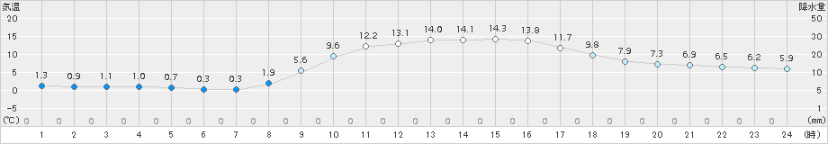 今庄(>2018年03月24日)のアメダスグラフ