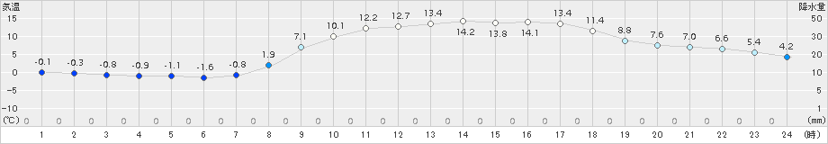 能勢(>2018年03月24日)のアメダスグラフ