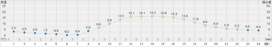風屋(>2018年03月24日)のアメダスグラフ