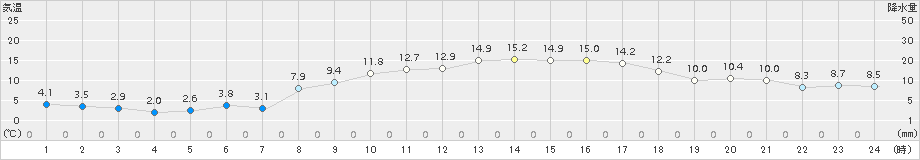 香南(>2018年03月24日)のアメダスグラフ