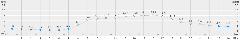 財田(>2018年03月24日)のアメダスグラフ