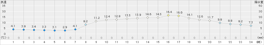 今治(>2018年03月24日)のアメダスグラフ