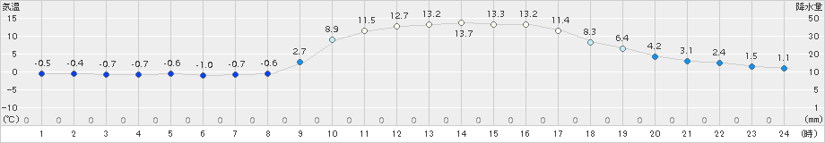 久万(>2018年03月24日)のアメダスグラフ