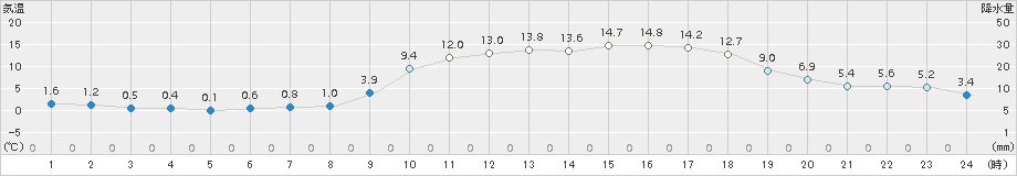 宇和(>2018年03月24日)のアメダスグラフ