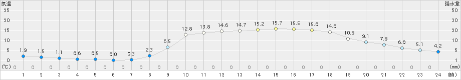 近永(>2018年03月24日)のアメダスグラフ