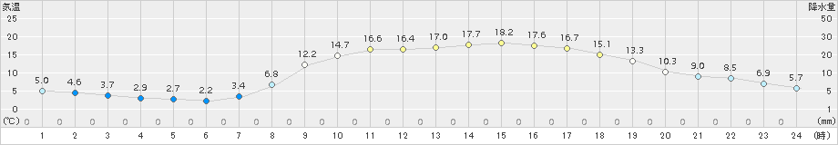 御荘(>2018年03月24日)のアメダスグラフ