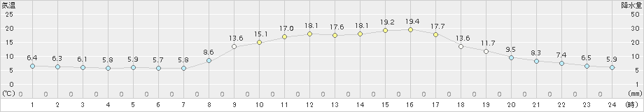 佐賀(>2018年03月24日)のアメダスグラフ