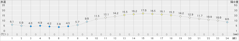 佐賀(>2018年03月24日)のアメダスグラフ