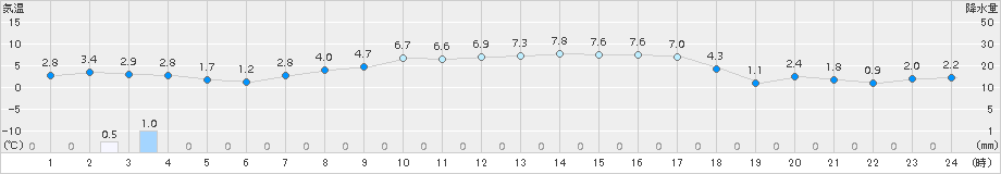 月形(>2018年03月25日)のアメダスグラフ