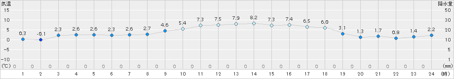 湧別(>2018年03月25日)のアメダスグラフ