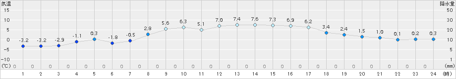 生田原(>2018年03月25日)のアメダスグラフ