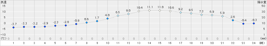 白糠(>2018年03月25日)のアメダスグラフ