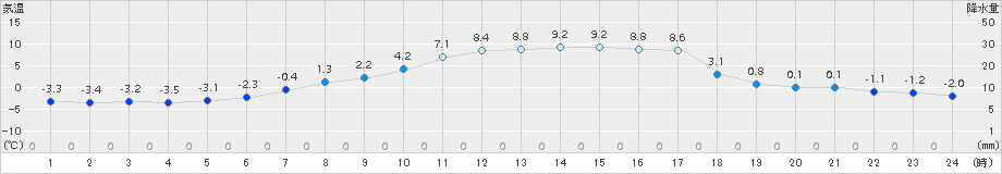 糠内(>2018年03月25日)のアメダスグラフ