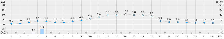 穂別(>2018年03月25日)のアメダスグラフ