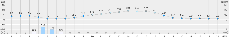 日高(>2018年03月25日)のアメダスグラフ