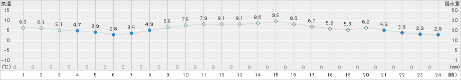 今金(>2018年03月25日)のアメダスグラフ