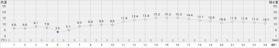 亘理(>2018年03月25日)のアメダスグラフ