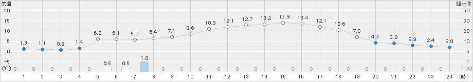 喜多方(>2018年03月25日)のアメダスグラフ