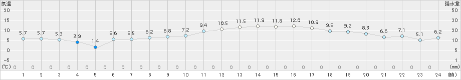 飯舘(>2018年03月25日)のアメダスグラフ