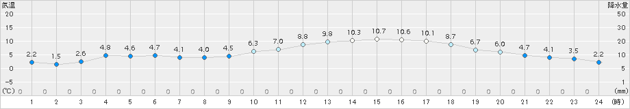 猪苗代(>2018年03月25日)のアメダスグラフ