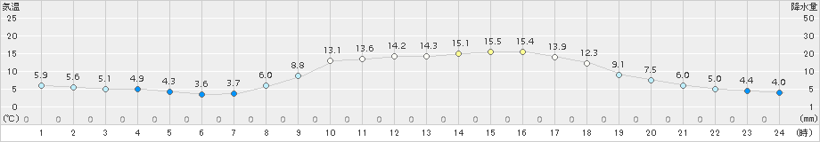 今庄(>2018年03月25日)のアメダスグラフ