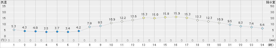 今津(>2018年03月25日)のアメダスグラフ