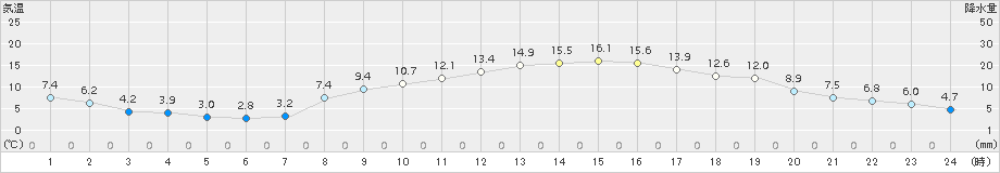 米原(>2018年03月25日)のアメダスグラフ