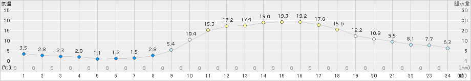 久世(>2018年03月25日)のアメダスグラフ