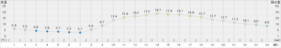 府中(>2018年03月25日)のアメダスグラフ