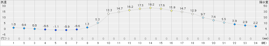 瑞穂(>2018年03月25日)のアメダスグラフ