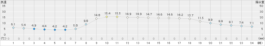 青谷(>2018年03月25日)のアメダスグラフ