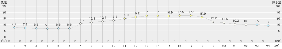 内海(>2018年03月25日)のアメダスグラフ