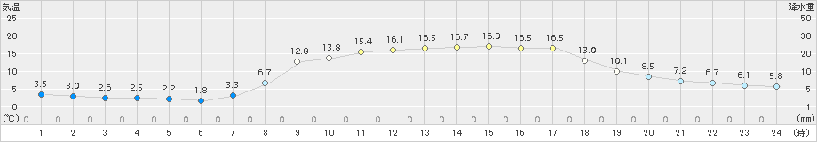 財田(>2018年03月25日)のアメダスグラフ