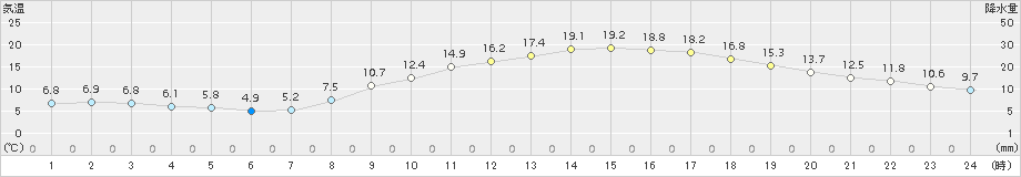 久留米(>2018年03月25日)のアメダスグラフ