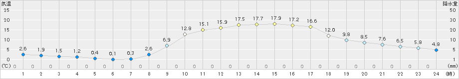 玖珠(>2018年03月25日)のアメダスグラフ