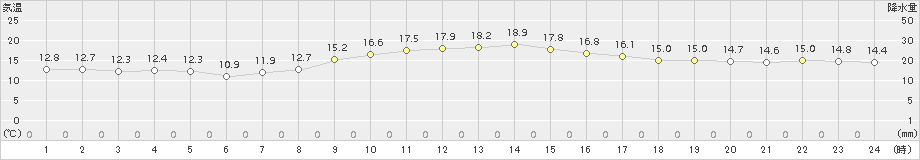 厳原(>2018年03月25日)のアメダスグラフ