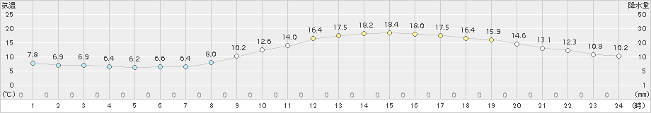 佐賀(>2018年03月25日)のアメダスグラフ