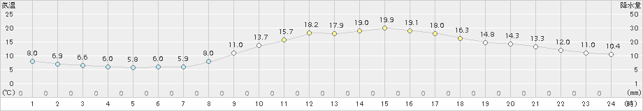 熊本(>2018年03月25日)のアメダスグラフ