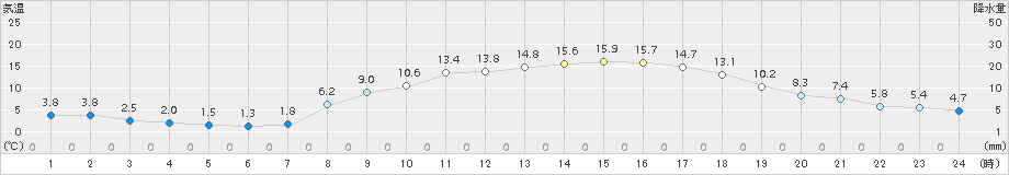 高森(>2018年03月25日)のアメダスグラフ