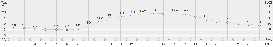 水俣(>2018年03月25日)のアメダスグラフ